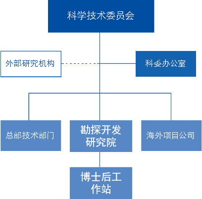 科研体系